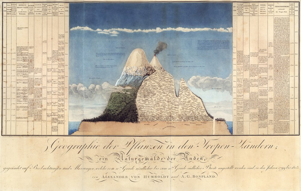 Geografia das plantas nos países tropicais, um estudo dos Andes, desenhada por Schoenberger e Turpin, impressa por Langlois, Paris de Baron Friedrich Alexander von Humboldt