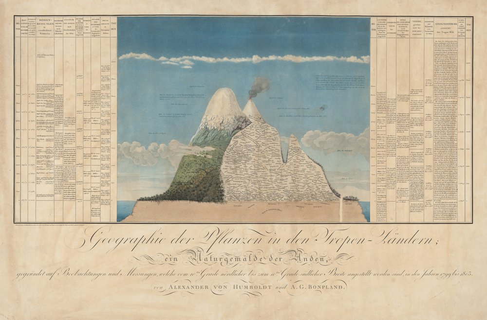 Ideias para uma geografia das plantas, juntamente com um quadro natural das regiões tropicais de Baron Friedrich Alexander von Humboldt
