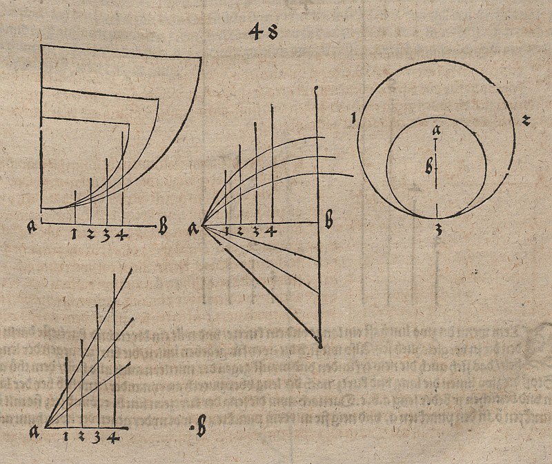 Possibilidades de definir funções de Albrecht Dürer