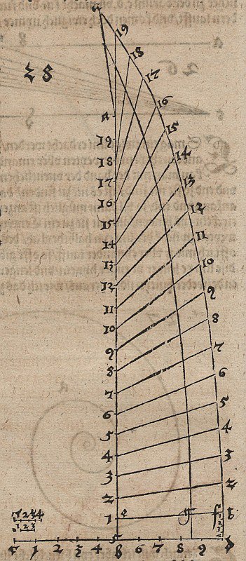 Sequência de pontos recursiva, à mão livre, ligada a uma curva de Albrecht Dürer