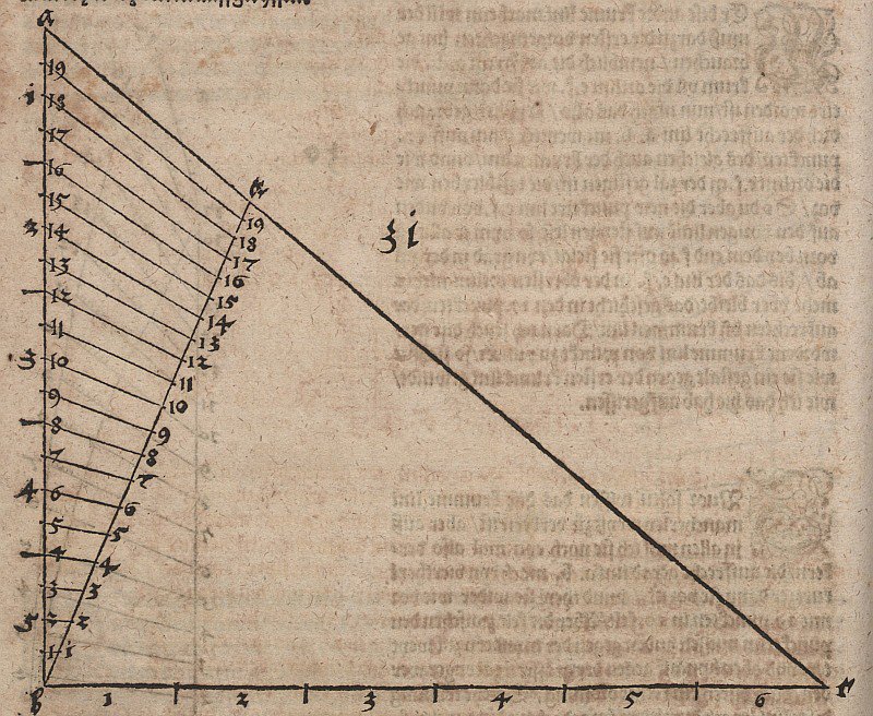 Variação das escalas de Albrecht Dürer