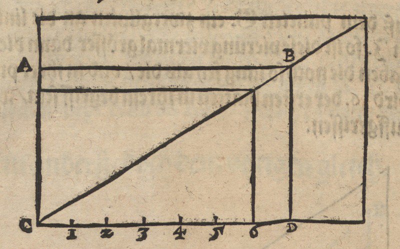 Alterar a área de um retângulo enquanto preserva o formulário de Albrecht Dürer