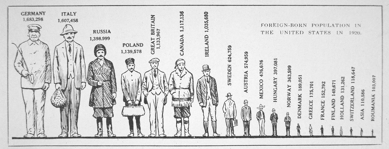 Gráfico mostrando a população nascida no estrangeiro nos EUA em 1920 (litho) de American School