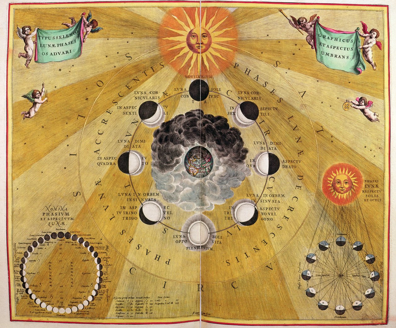 Fases da Lua, da publicação "O Atlas Celestial, ou A Harmonia do Universo" (Atlas coelestis harmonia macrocosmica). por Joannes Janssonius, Amsterdam, 1660-61 (gravura colorida à mão) de Andreas Cellarius