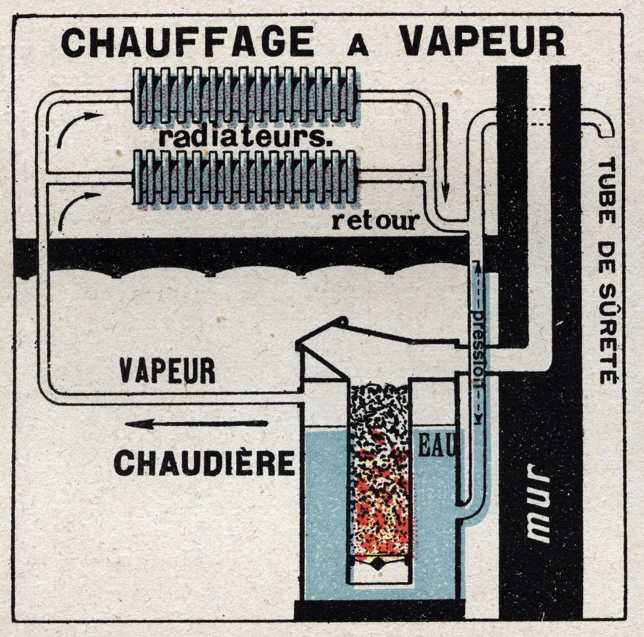 Aquecimento doméstico: aquecimento a vapor. Ilustração anónima de 1925. Coleção privada. de Anonymous Anonymous