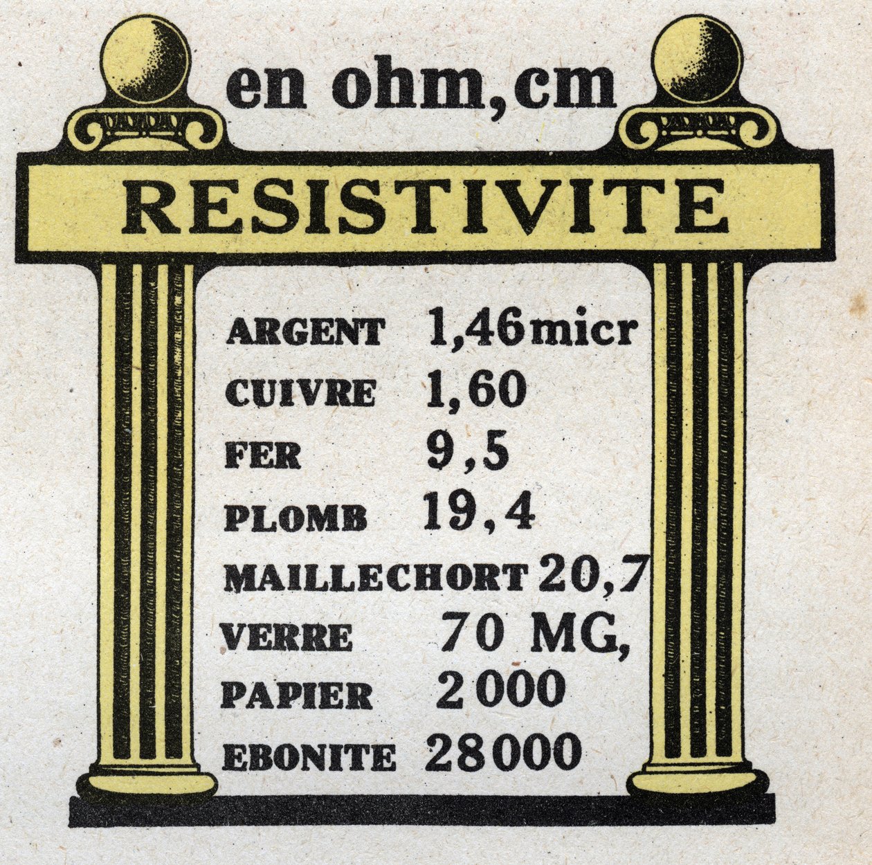 Unidades eléctricas: tabela de resistividade de diferentes materiais. Ilustração anónima a partir de 1925. Colecção privada. de Anonymous Anonymous