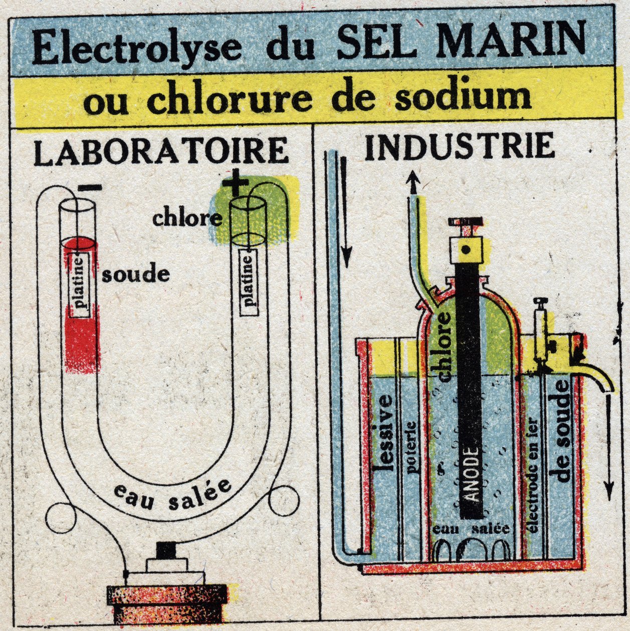 Electroquímica: electrólise de sal marinho ou cloreto de sódio. Ilustração anónima a partir de 1925. Coleção particular. de Anonymous Anonymous