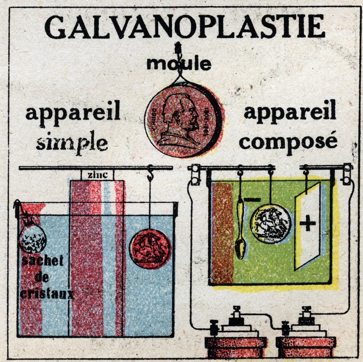 Electroquímica: galvanoplastia com um aparelho simples ou com um aparelho composto. Ilustração anónima a partir de 1925. Coleção privada. de Anonymous Anonymous