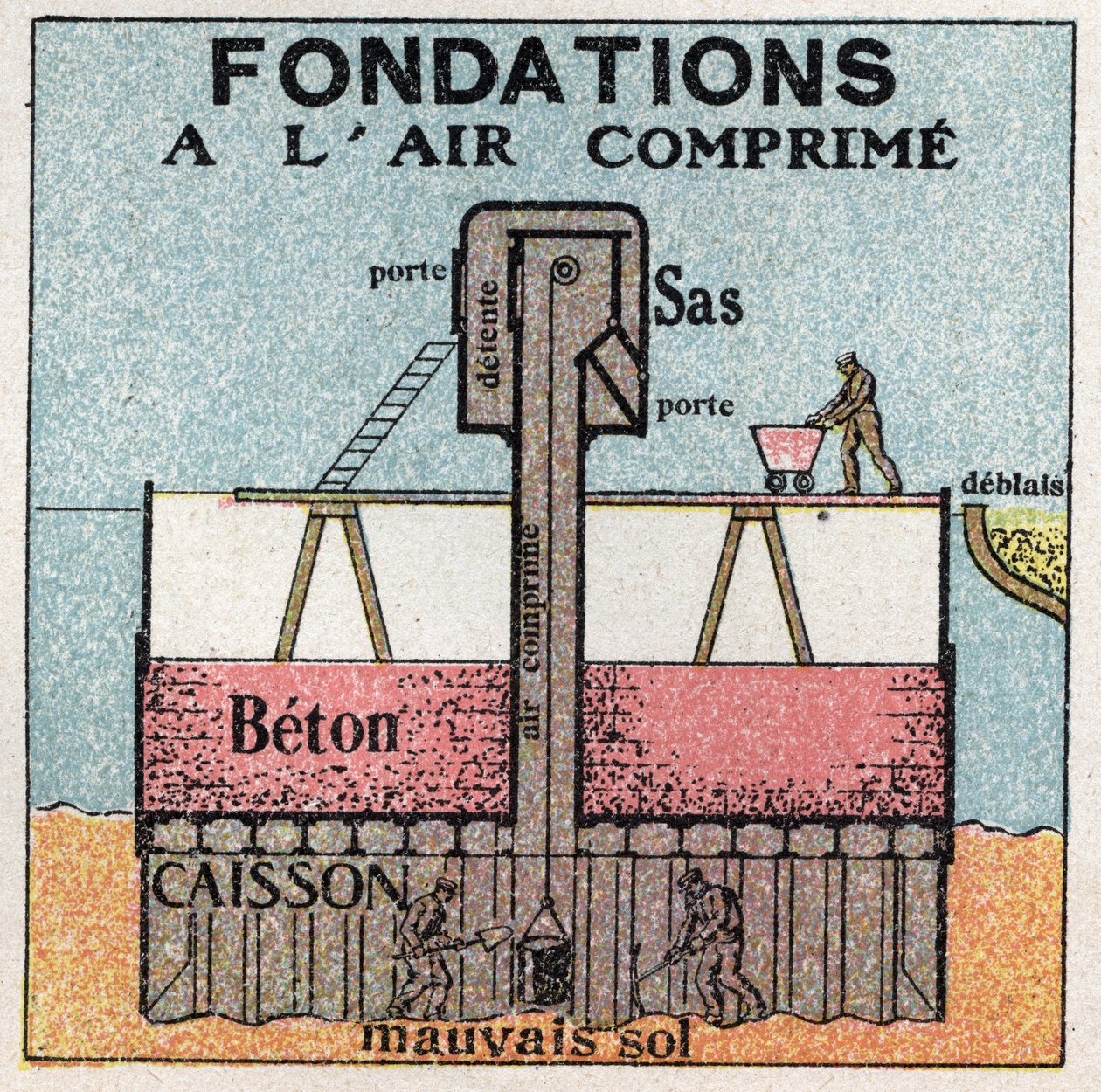 Pressão do gás: fundações comprimidas utilizadas em obras públicas. Ilustração anónima de 1925. Coleção privada. de Anonymous Anonymous