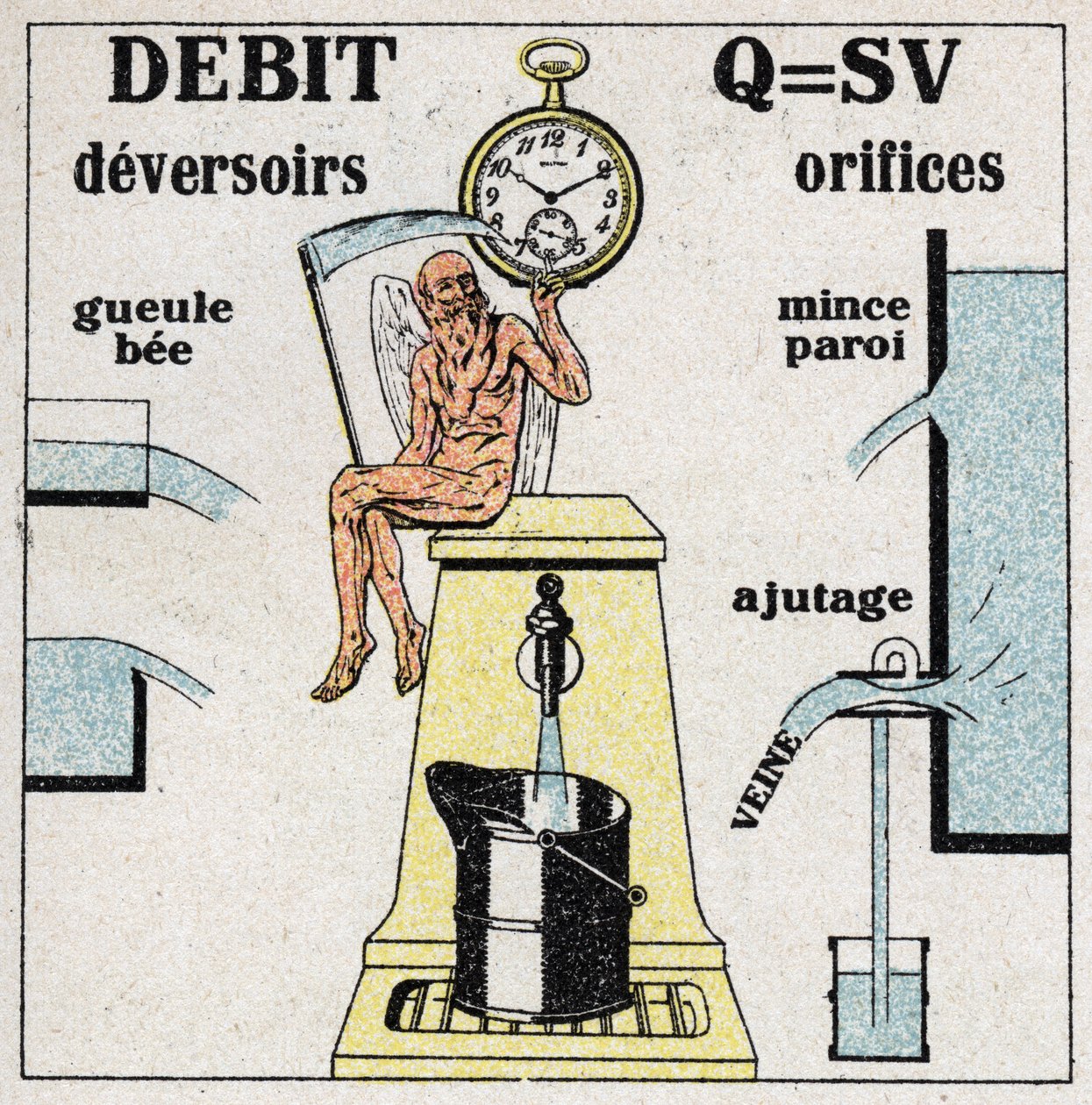 Hidráulica: fórmula para calcular o fluxo de água e diagramas dos vários furos e açudes que permitem o fluxo da água. Ilustração anónima a partir de 1925. Coleção privada. de Anonymous Anonymous