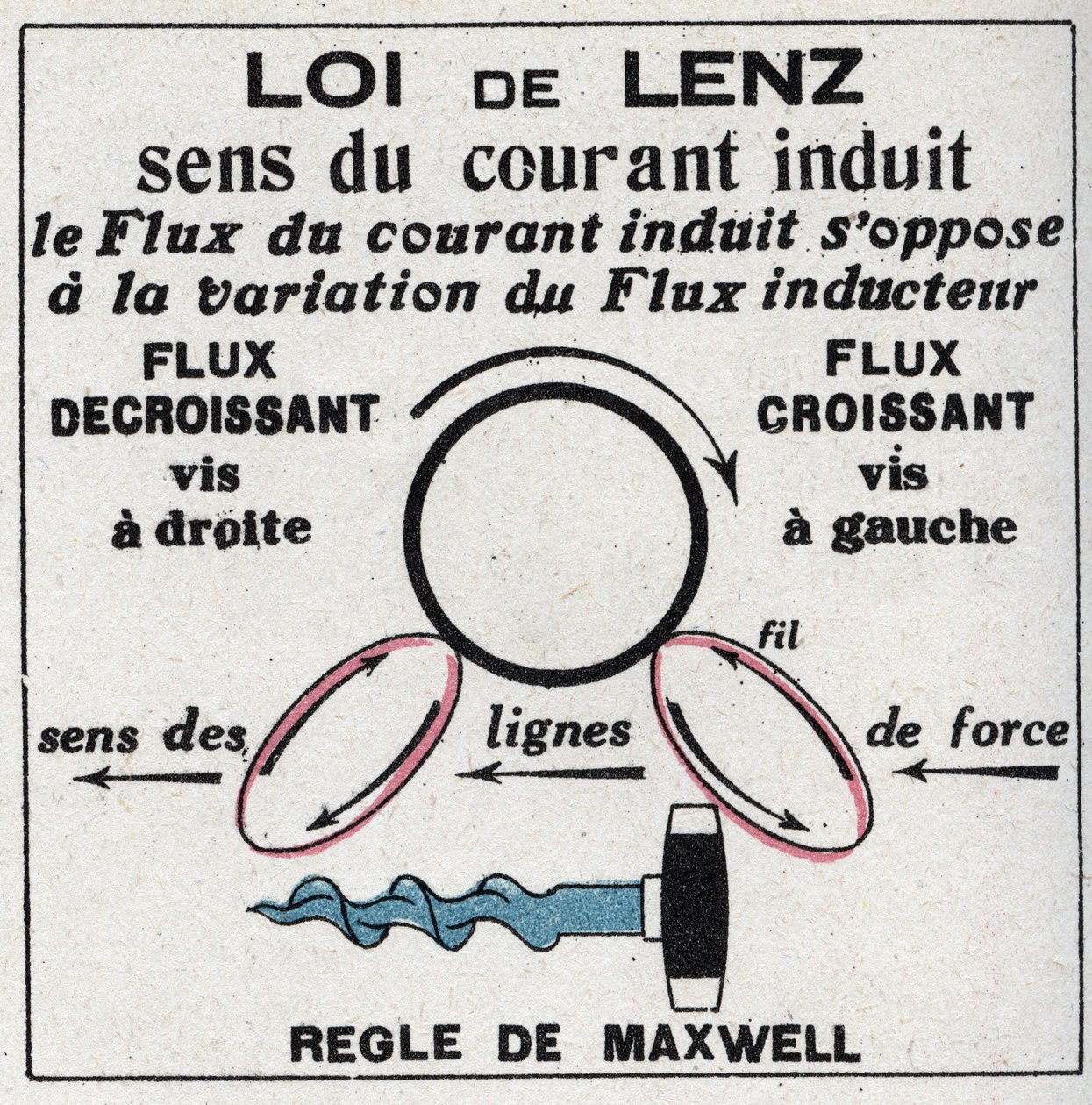 Indução: Lei de Heinrich Lenz (1804-1865) que dá a direcção da corrente no circuito induzido e regras de James Clerck Maxwell (1831-1879) ou regra do saca-rolhas. Ilustração anônima de 1925. Coleção privada. de Anonymous Anonymous