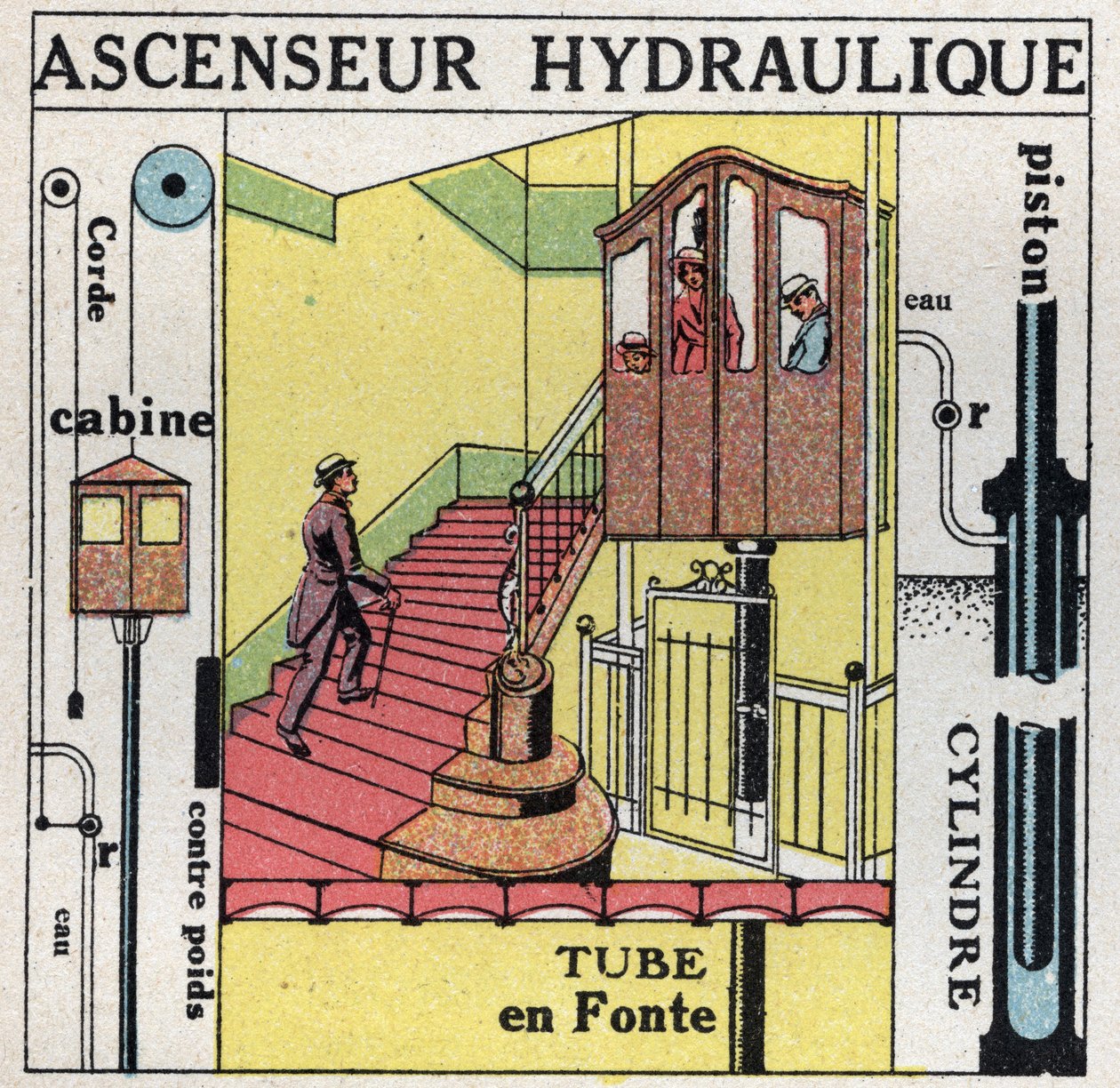 Balanço líquido: o princípio de Blaise Pascal (1623-1662) aplica-se a um elevador hidráulico. Ilustração anónima a partir de 1925. Coleção privada. de Anonymous Anonymous