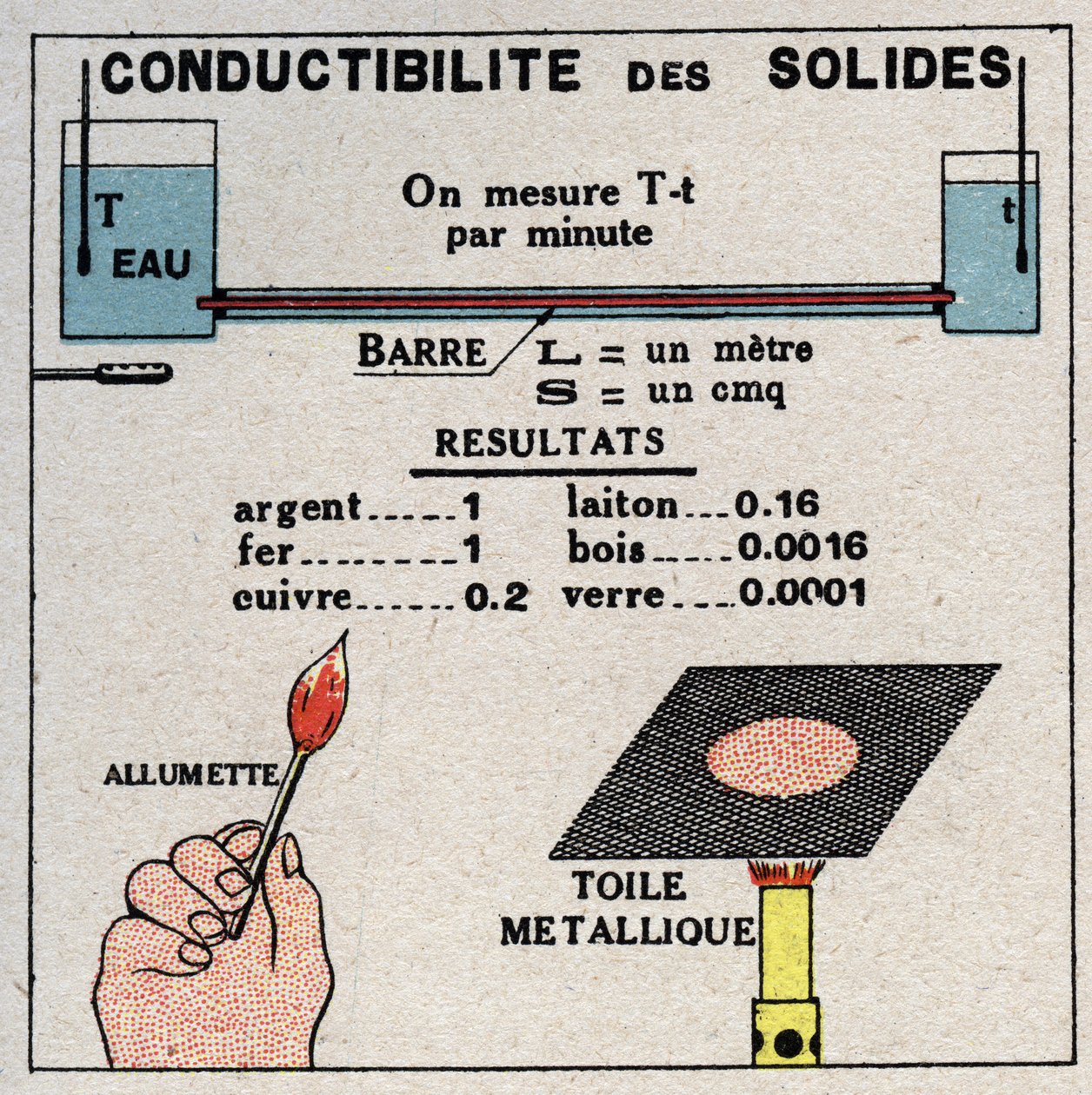 Radiação e condutibilidade: condutibilidade dos sólidos. Ilustração anónima a partir de 1925. Coleção privada. de Anonymous Anonymous