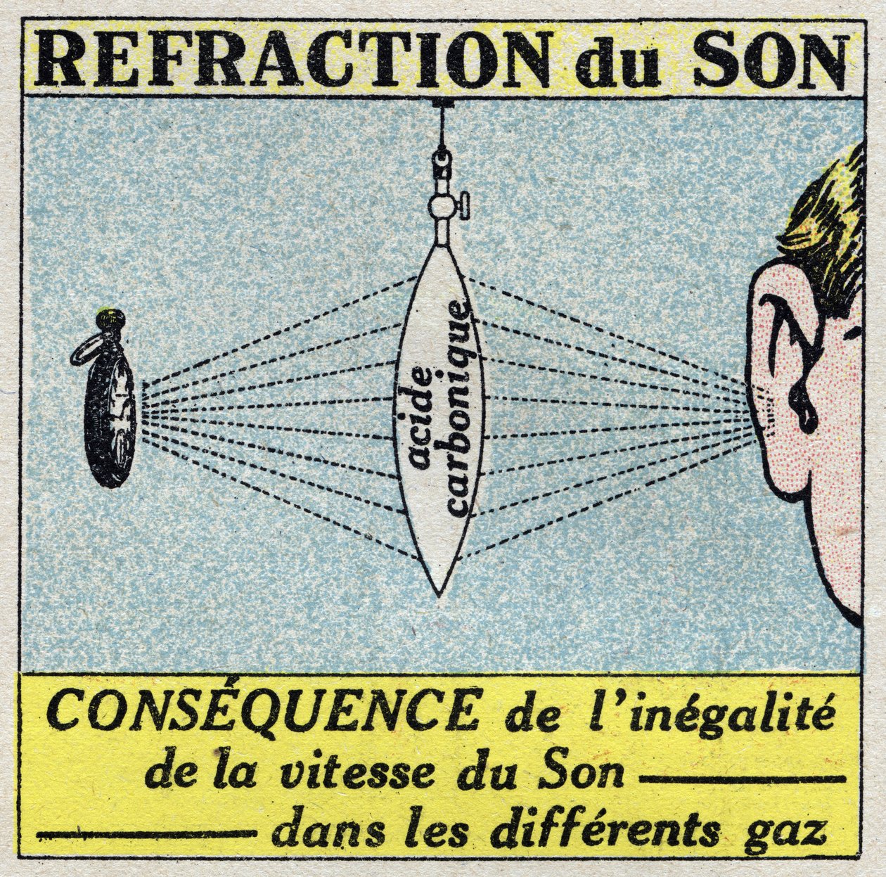 Energia sonora: refração do som por meio de uma lente formada por uma fina membrana de borracha e preenchida com ácido carbônico. Ilustração anónima a partir de 1925. Coleção particular. de Anonymous Anonymous