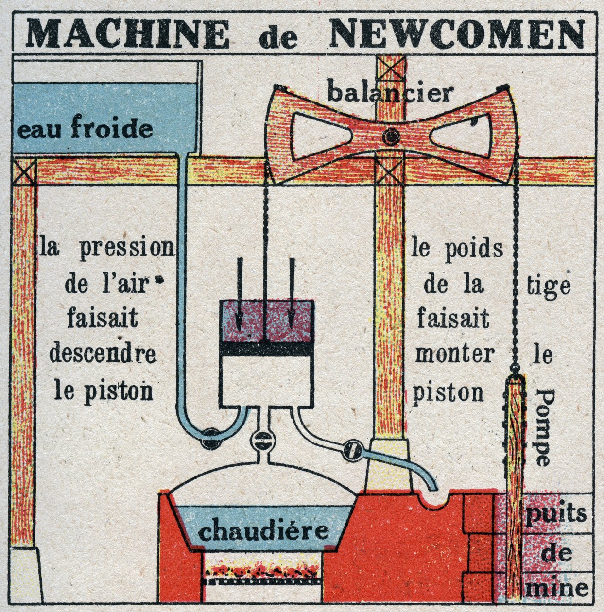 A máquina a vapor: máquina de Thomas Newcomen (1664-1729) Ilustração anônima de 1925. Coleção privada. de Anonymous Anonymous
