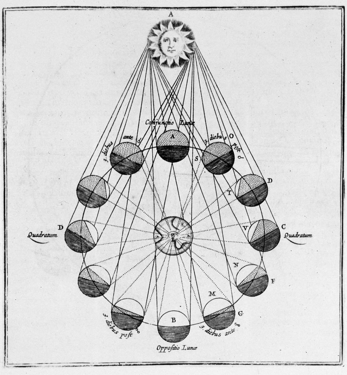 O Sol, a Terra e os Movimentos da Lua - em "The Underground World" de Athanasi Kircheri de Athanasius Kircher