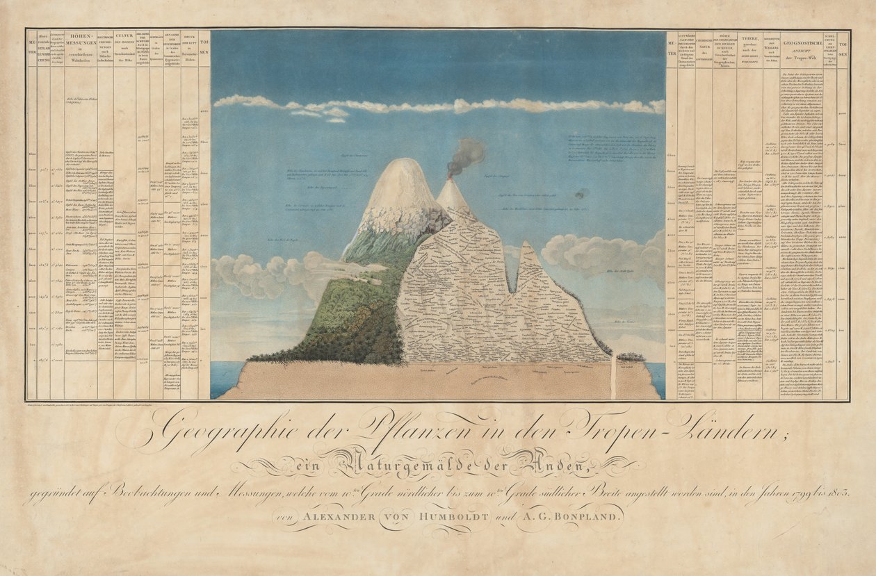 Ideias para uma Geografia das Plantas e uma História Natural dos Países Tropicais de Baron Friedrich Alexander von Humboldt