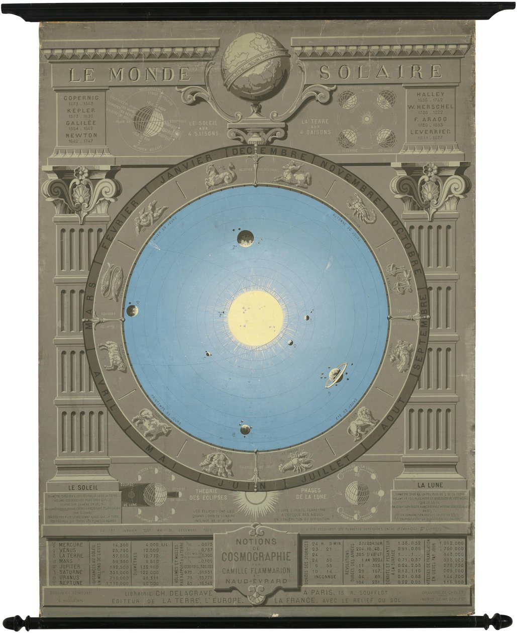 Ca. Gráfico de 1880 mostrando o modelo copernicano do Sistema Solar de Camille Flammarion