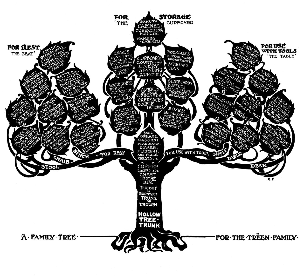 Uma árvore genealógica para a família Treen, 1910. de Edwin Foley