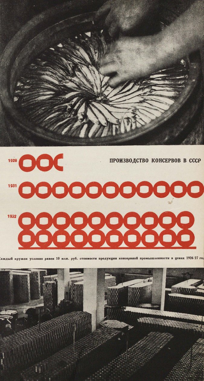 Produção da Fábrica de Conservas de Alimentos. Ilustração da URSS Builds Socialism, 1933. de Eliezer Markowich Lissitzky