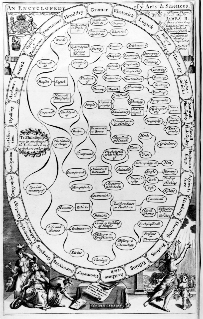 Uma Enciclopédia das Artes e Ciências, da The Gentlemans Recreation publicada por Richard Blome, 1686 de English School