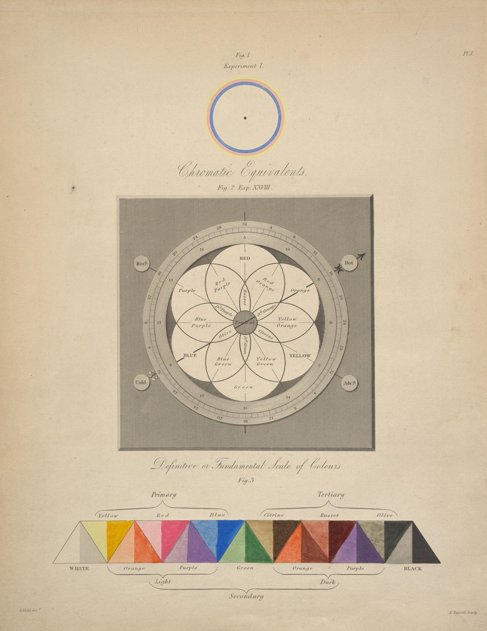 Chromatic Equivalents, de "Chromatics, or, An essay on the analogy and harmony of colours", de George Field de English School
