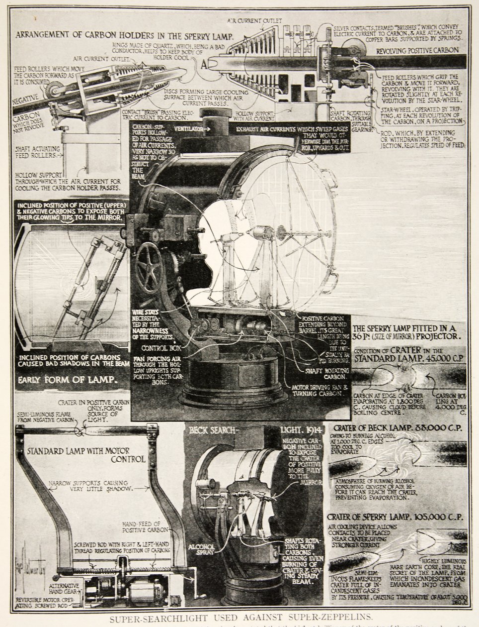Super holofote usado contra super-zepelins, 1914-19 de English School