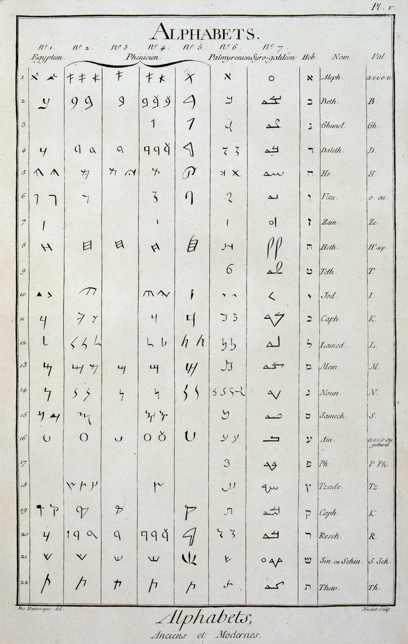 Alfabeto egípcio, fenício, palmarino, sírio-galileu e hebraico - em "The Encyclopedie" de Diderot e Alembert de French School