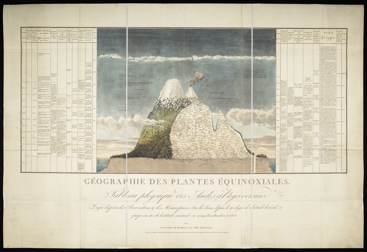 Geografia de Plantas Equinoctiais de French School