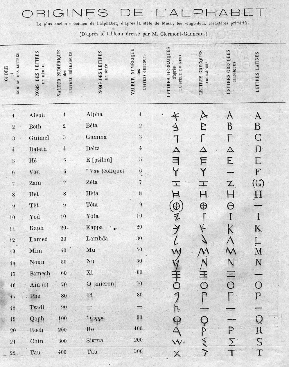 Origens do alfabeto: tabela comparando as vinte e duas letras hebraicas da estela da Mesa (Mesha, Mescha) com os alfabetos grego e latino. Gravura em "Le Monde Illustré" n°822 de 11 de janeiro de French School