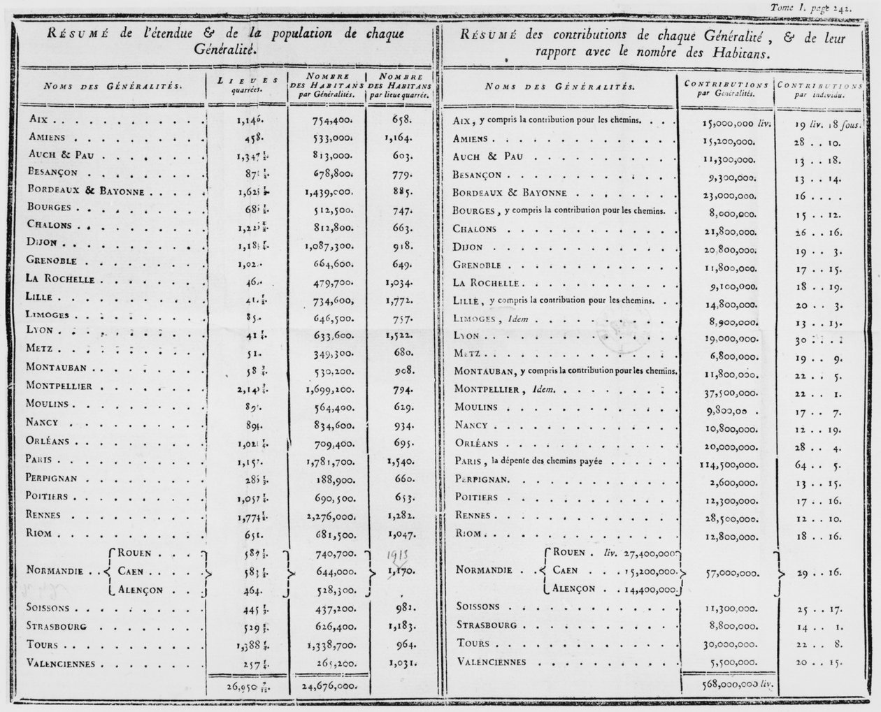 Página 242, Volume 1, da administração das finanças da França por Jacques Necker (1732-1804) 1784 de French School