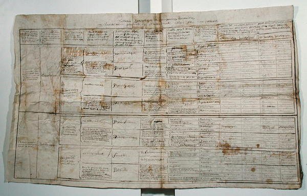Tabela sinóptica das ciências humanas, c.1830 (caneta e tinta sobre papel) de French School