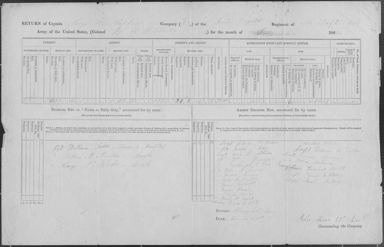 Mostra o paradeiro de homens alistados na Companhia F do Tenente George W. Hopkin de George W. Hopkins