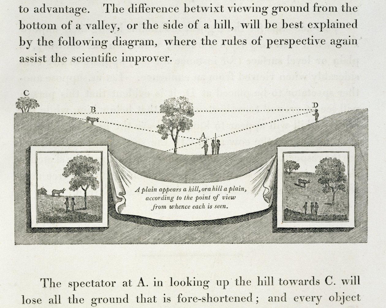 &39;Uma planície aparece uma colina, ou uma colina uma planície, de acordo com o ponto de vista de onde cada um é visto&39; de Humphry Repton