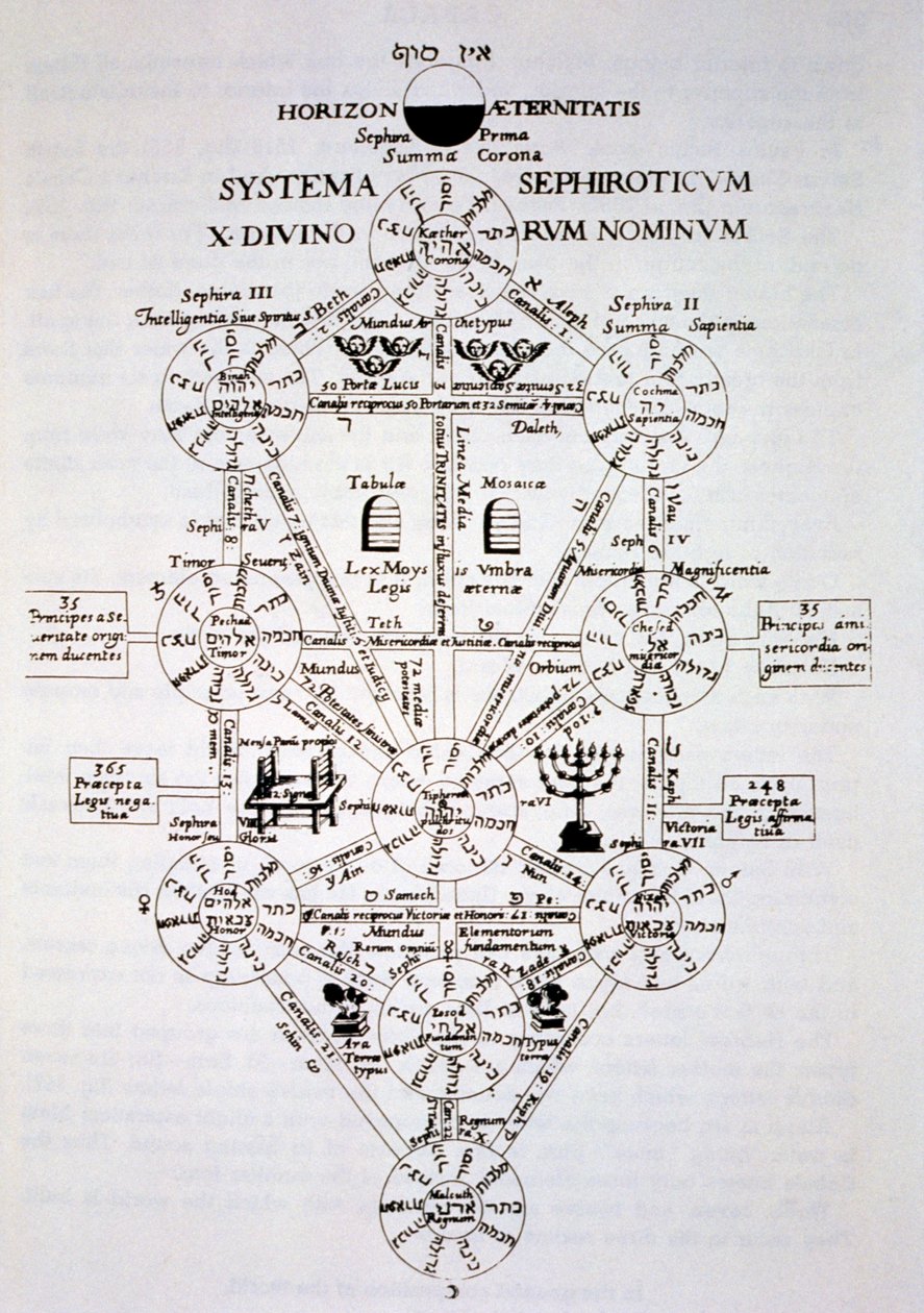 A Árvore Sefirótica, de Édipo Aegyptiacus, de Athanasius Kirchner (1562), ilustrada em uma história da magia publicada no final do século XIX. de Italian School