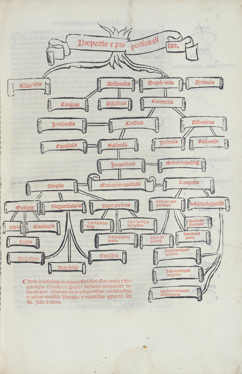 A Árvore das Proporções, de Summa de Arithmetica impresso por Paganino di Padanini, Toscalano, 1523 (impressão) de Italian School