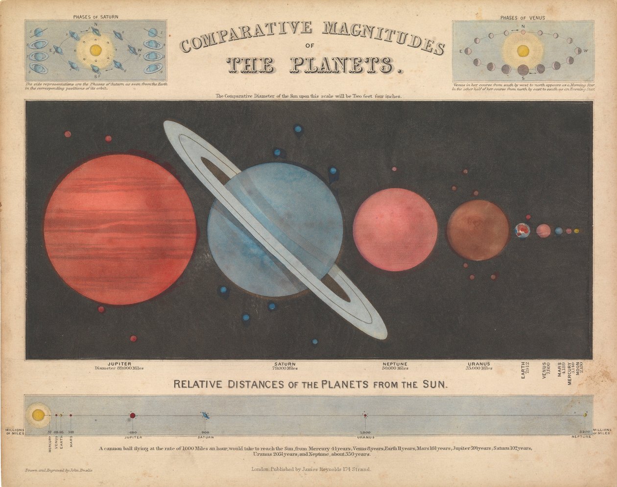 Magnitude comparativa dos planetas de James & Emslie John (1813 75) Reynolds
