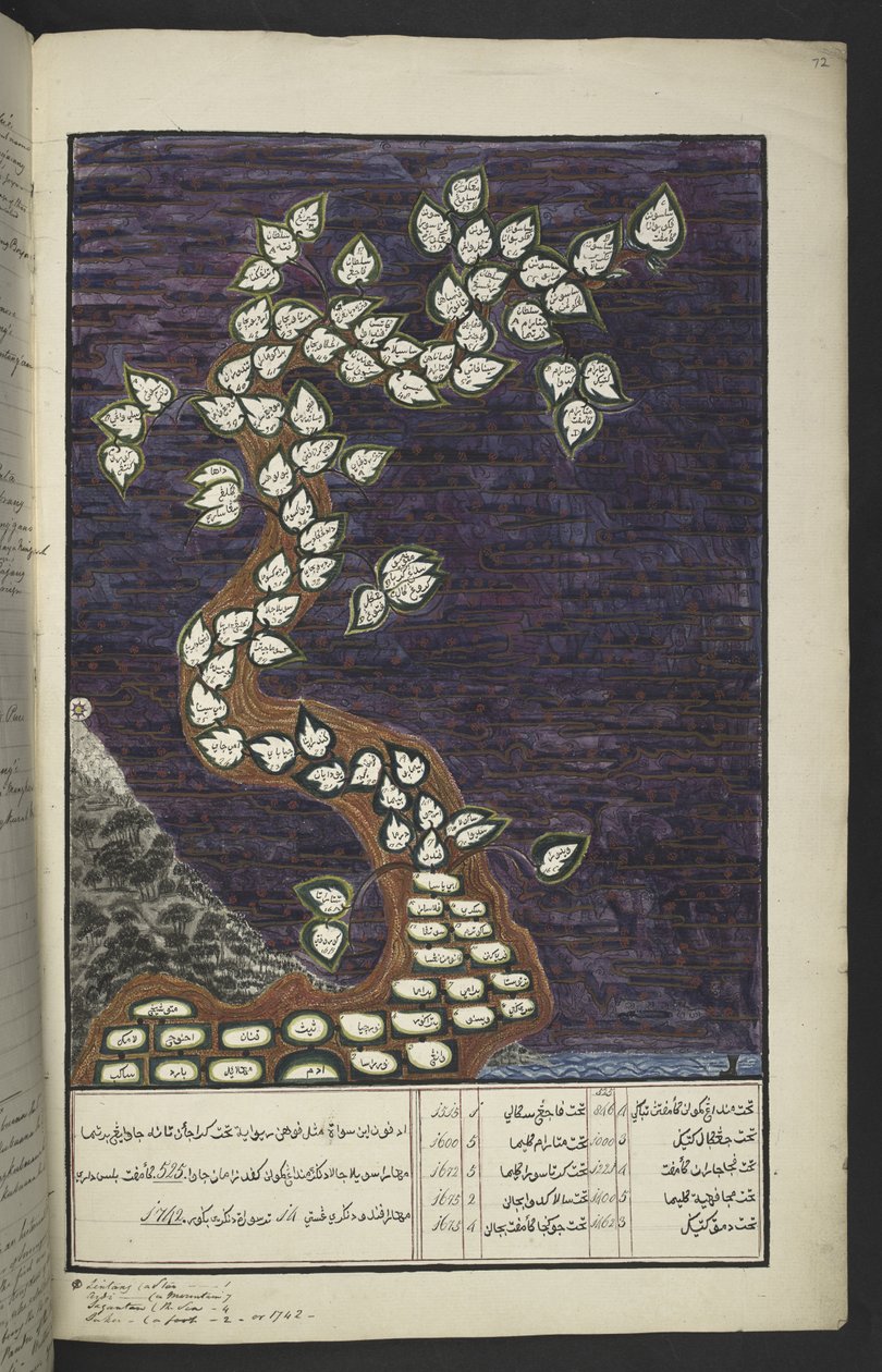 Ou. 15932, f. 72r, Carta genealógica em forma de árvore dos governantes de Java, de Adão a Pakuwana IV (de Surakarta) e Mataram IV (Hamengkubuwana IV de Yogykarta), num manuscrito javanês, Papakem Pawukon de Javanese School