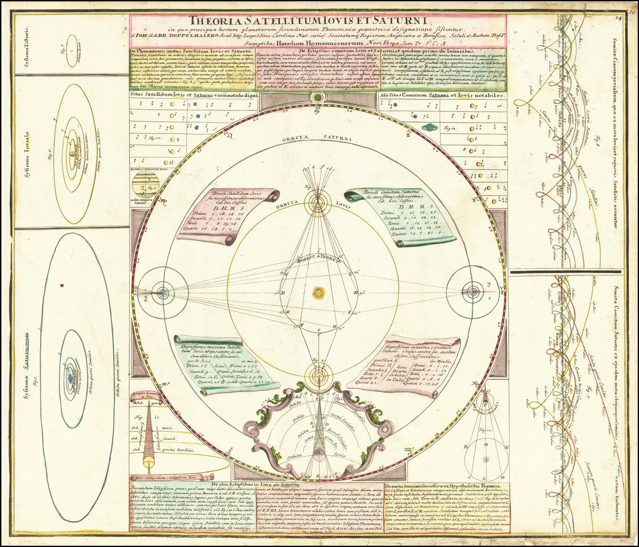 Ca. Modelo celeste de 1742 ilustrando os sistemas de satélites de Júpiter e Saturno de Johan Gabriel Doppelmayr