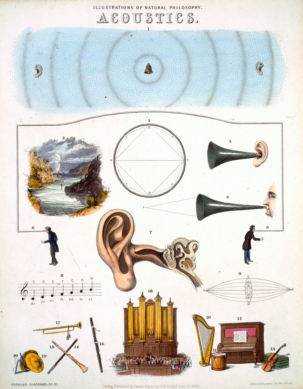 Acústica, ilustrações de Filosofia Natural, publicadas em &39;Diagramas Populares&39; por James Reynolds, Londres, 1850 de John Emslie