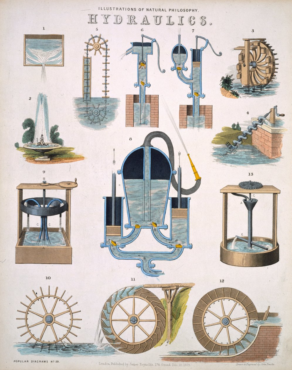 Hidráulica, ilustrações da Filosofia Natural, publicada em diagramas populares por James Reynolds, Londres, 1850 de John Emslie