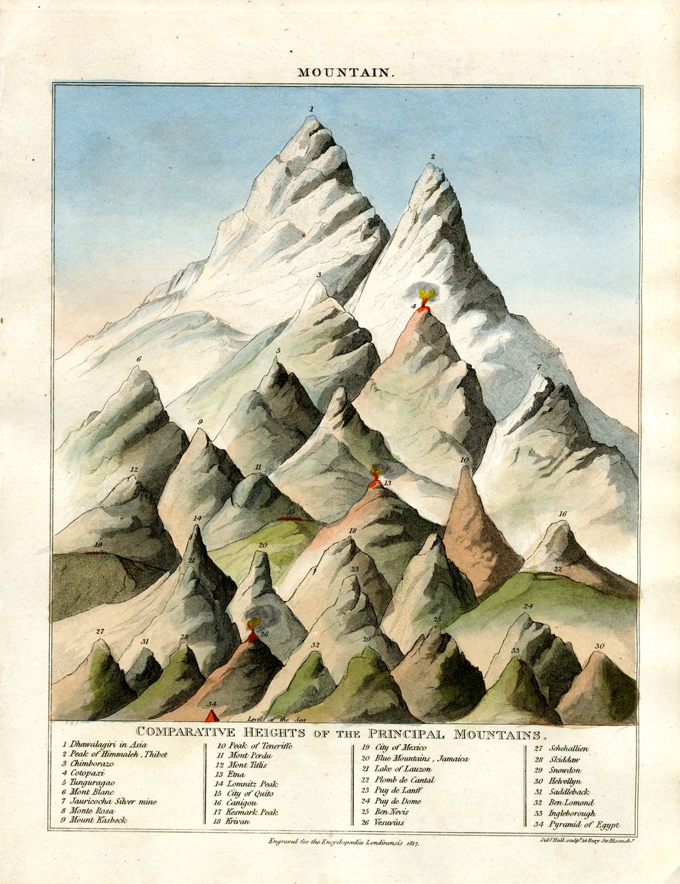 Alturas comparativas das principais montanhas de John Pass