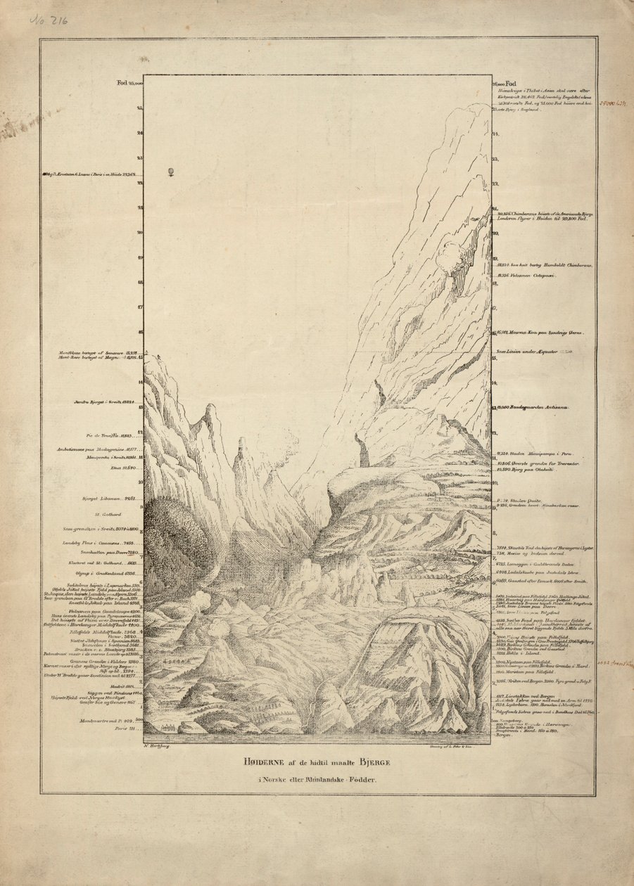 As alturas das montanhas até agora medidas de Niels Hertzberg