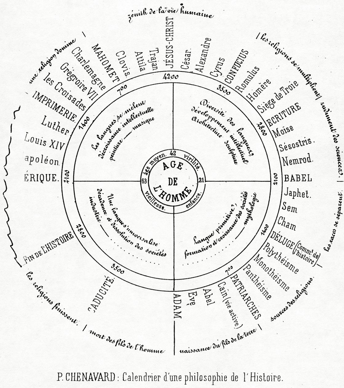 Um calendário de uma filosofia da história (papel impresso) de Paul Marc Joseph Chenavard