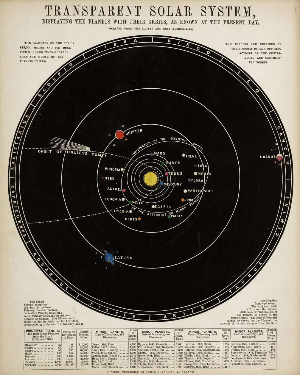Sistema Solar Transparente", c 1860 de John Pardon