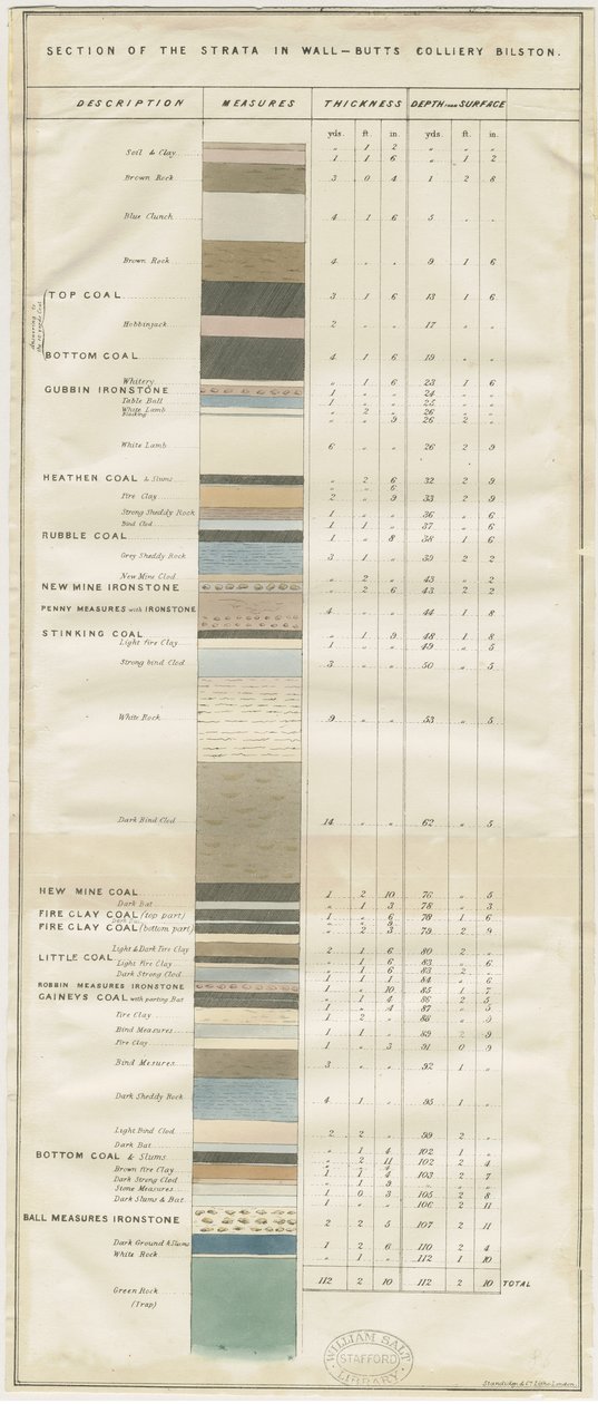 Dudley - Wall-Butts Colliery: litografia, nd [?19 cent] (estampado) de School English