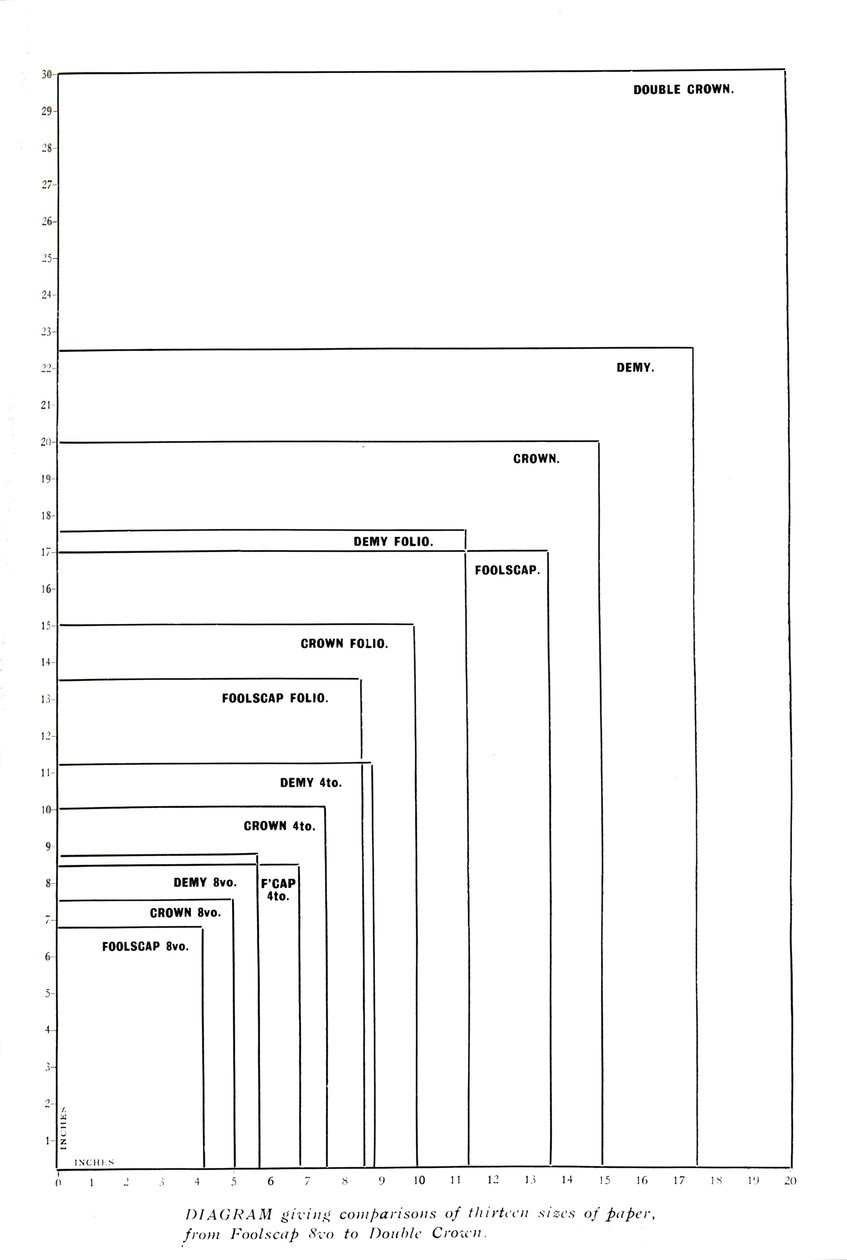 Diagrama que dá comparações de treze tamanhos de papel de Foolscap 8vo a Double Crown, 1919 de Unbekannt