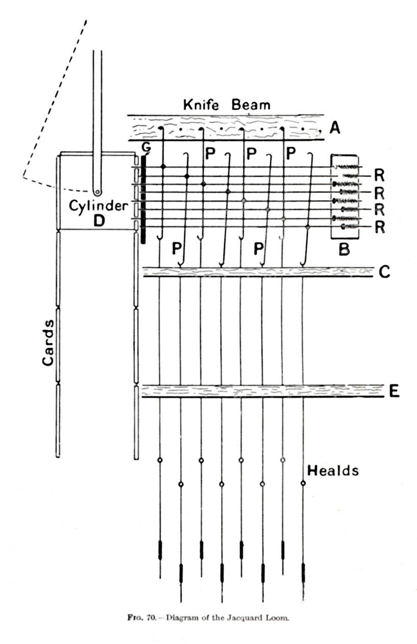 Diagrama do tear Jacquard, c1917 de Unbekannt