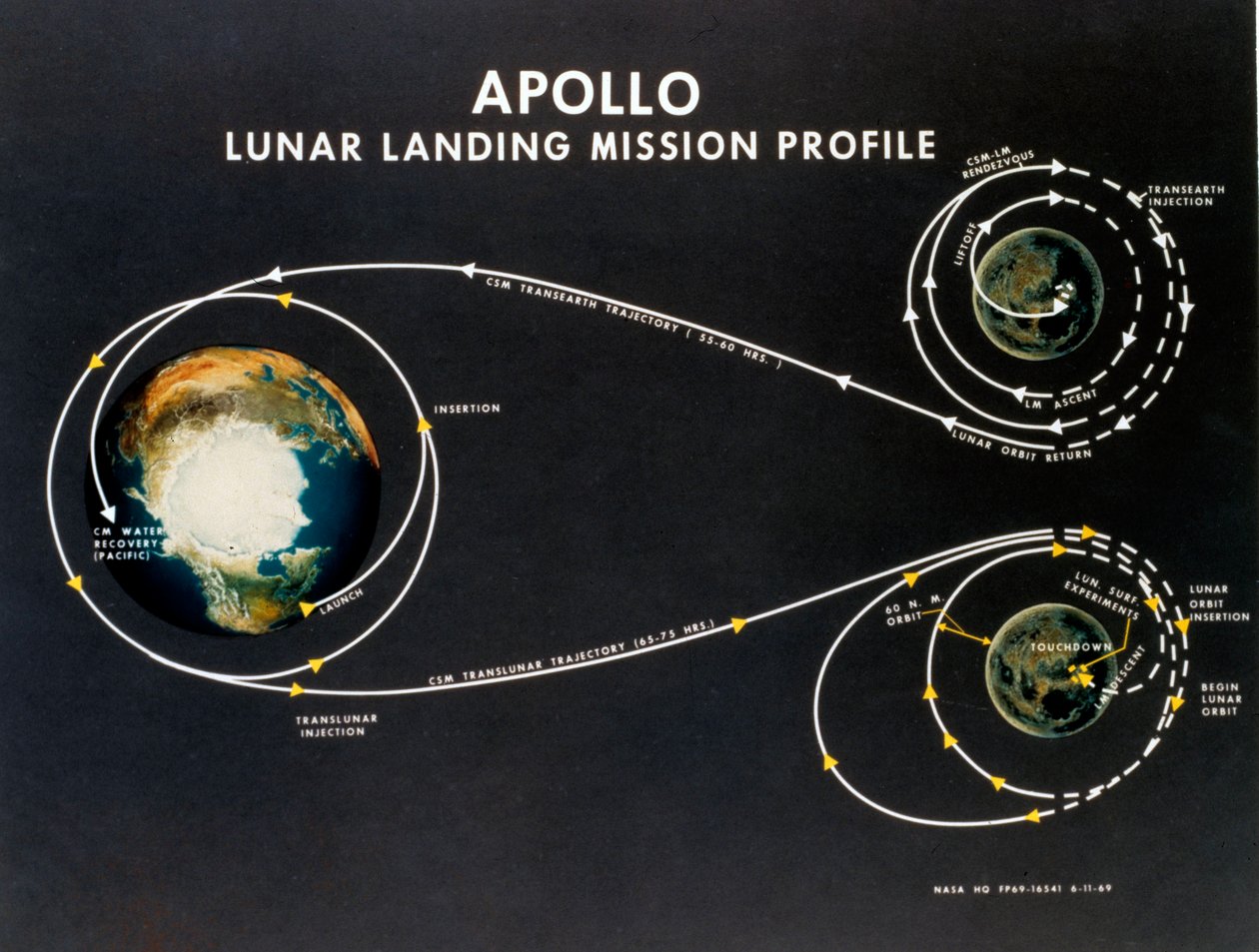 Voo espacial tripulado, EUA, Apollo, General Apollo perfil da missão de aterragem lunar de Unbekannt