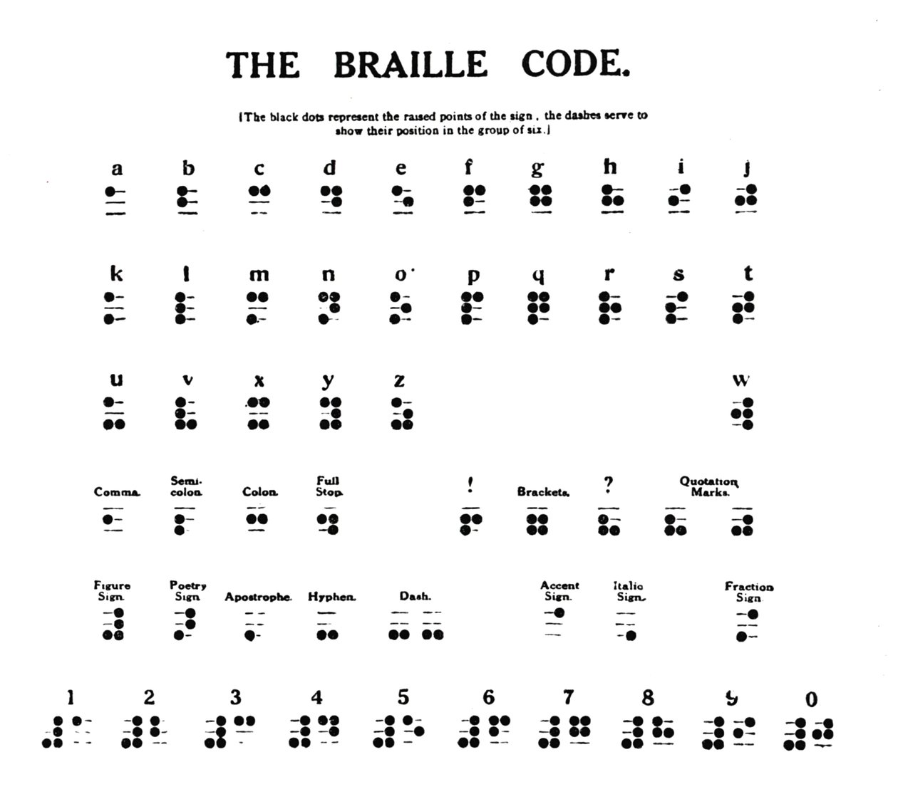O Código Braille, 1919 de Unbekannt
